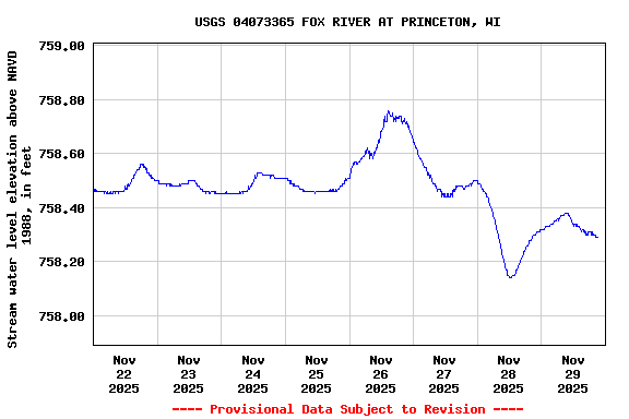 Graph of  Stream water level elevation above NAVD 1988, in feet
