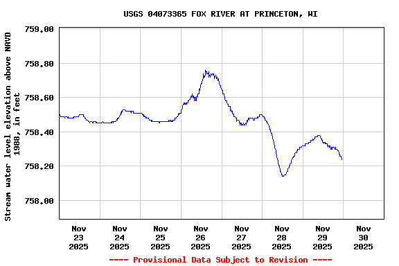 Graph of  Stream water level elevation above NAVD 1988, in feet