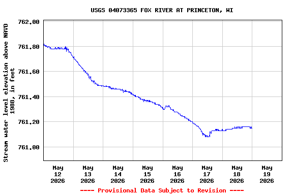 Graph of  Stream water level elevation above NAVD 1988, in feet