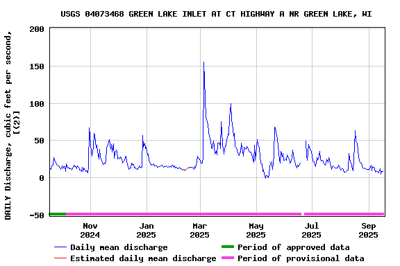 Graph of DAILY Discharge, cubic feet per second, [(2)]