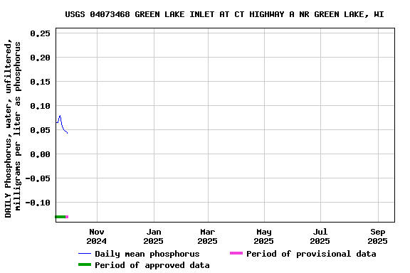 Graph of DAILY Phosphorus, water, unfiltered, milligrams per liter as phosphorus