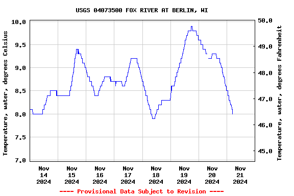 Graph of  Temperature, water, degrees Celsius