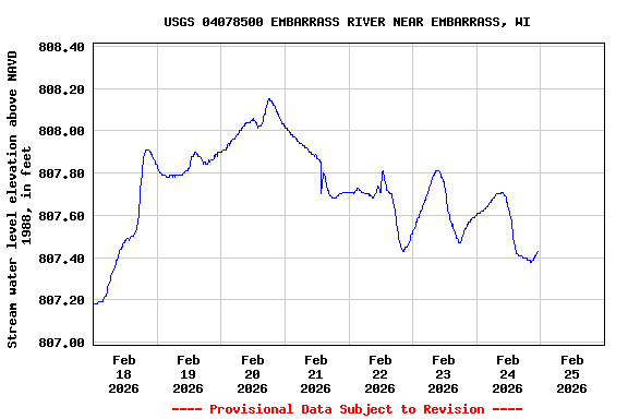 Graph of  Stream water level elevation above NAVD 1988, in feet