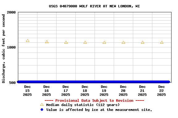 Graph of  Discharge, cubic feet per second