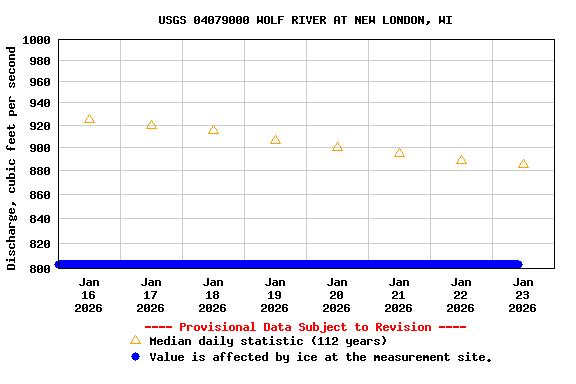 Graph of  Discharge, cubic feet per second