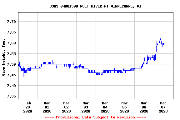 Graph of  Gage height, feet