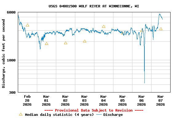 Graph of  Discharge, cubic feet per second