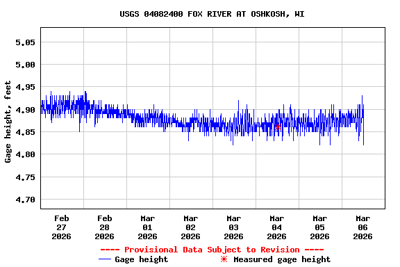 Graph of  Gage height, feet