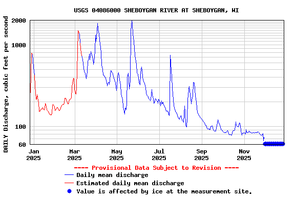 Graph of DAILY Discharge, cubic feet per second