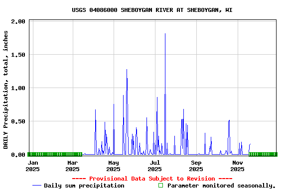 Graph of DAILY Precipitation, total, inches