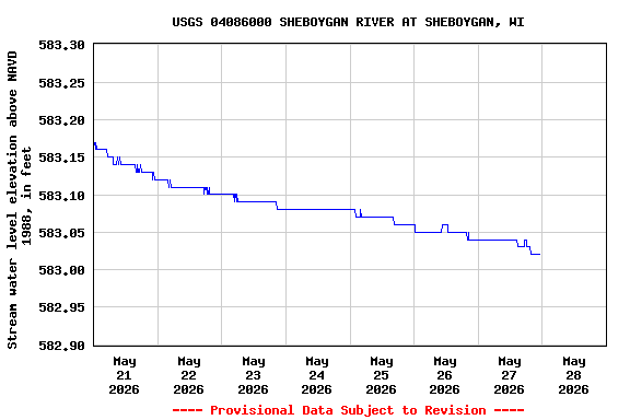 Graph of  Stream water level elevation above NAVD 1988, in feet