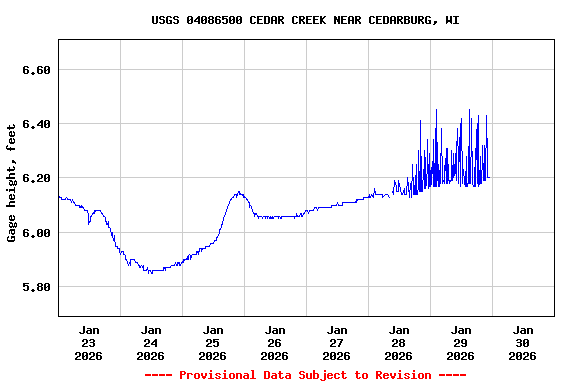 Graph of  Gage height, feet