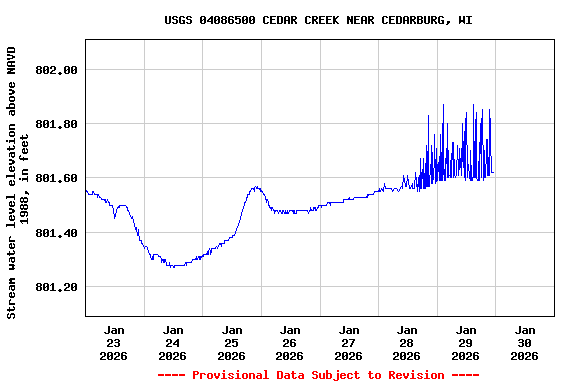 Graph of  Stream water level elevation above NAVD 1988, in feet