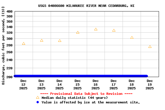 Graph of  Discharge, cubic feet per second, [(3)]