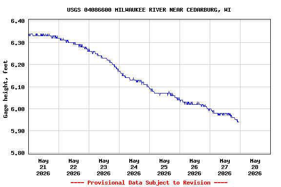Graph of  Gage height, feet