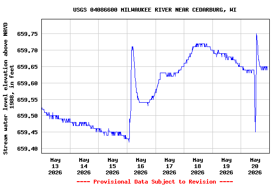 Graph of  Stream water level elevation above NAVD 1988, in feet