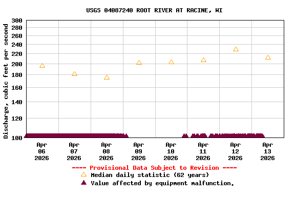 Graph of  Discharge, cubic feet per second