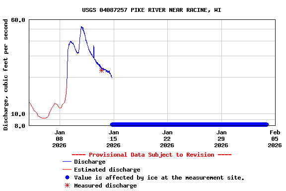 Graph of  Discharge, cubic feet per second