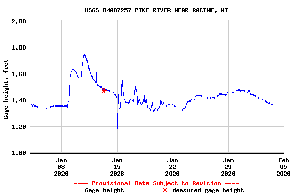Graph of  Gage height, feet