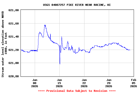 Graph of  Stream water level elevation above NAVD 1988, in feet
