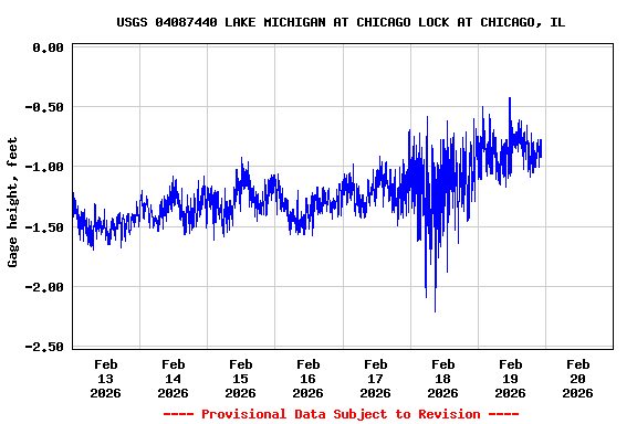 Graph of  Gage height, feet