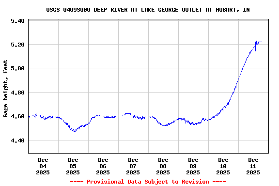 Graph of  Gage height, feet