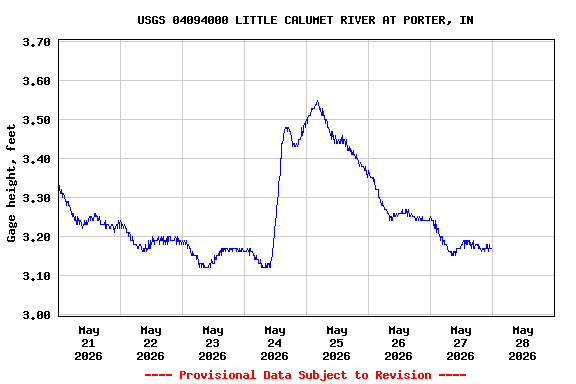 Graph of  Gage height, feet
