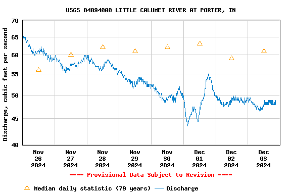 Graph of  Discharge, cubic feet per second