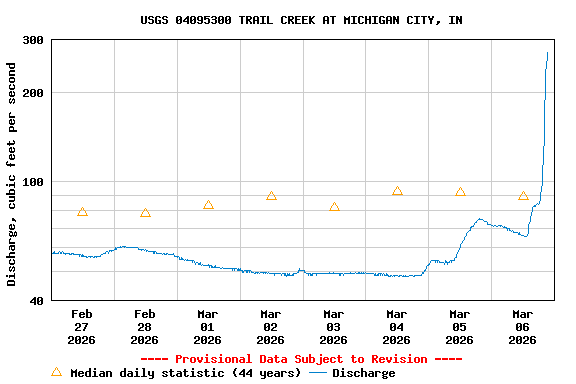 Graph of  Discharge, cubic feet per second