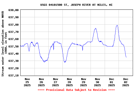 Graph of  Stream water level elevation above NAVD 1988, in feet