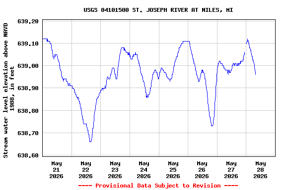 Graph of  Stream water level elevation above NAVD 1988, in feet