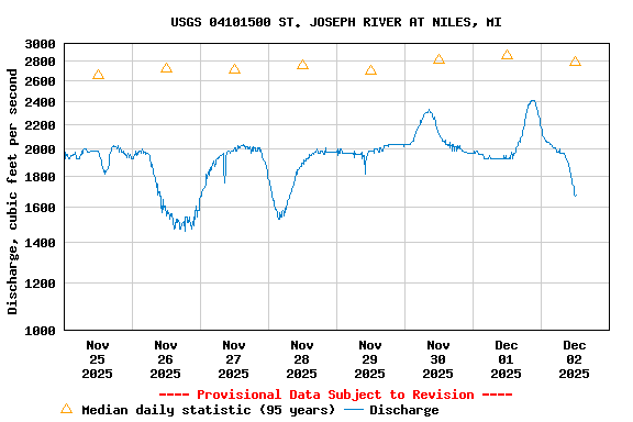 Graph of  Discharge, cubic feet per second