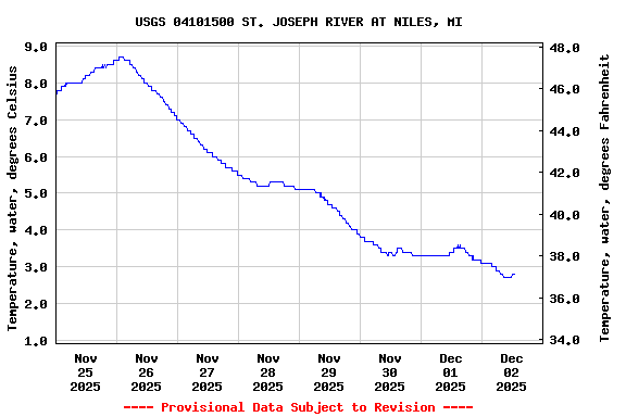 Graph of  Temperature, water, degrees Celsius