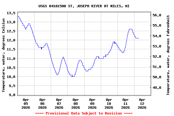 Graph of  Temperature, water, degrees Celsius
