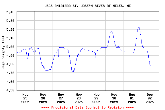 Graph of  Gage height, feet