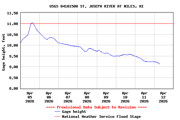 Graph of  Gage height, feet