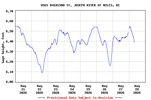Graph of  Gage height, feet