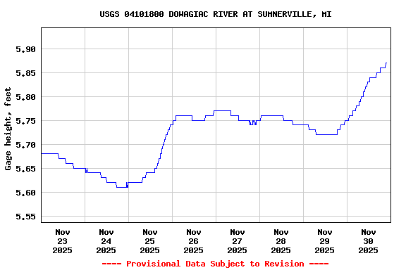 Graph of  Gage height, feet