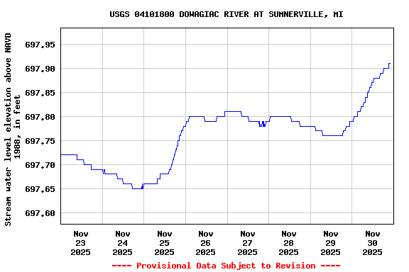 Graph of  Stream water level elevation above NAVD 1988, in feet