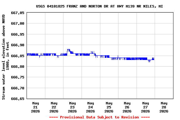 Graph of  Stream water level elevation above NAVD 1988, in feet