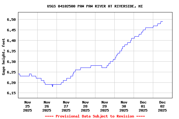 Graph of  Gage height, feet