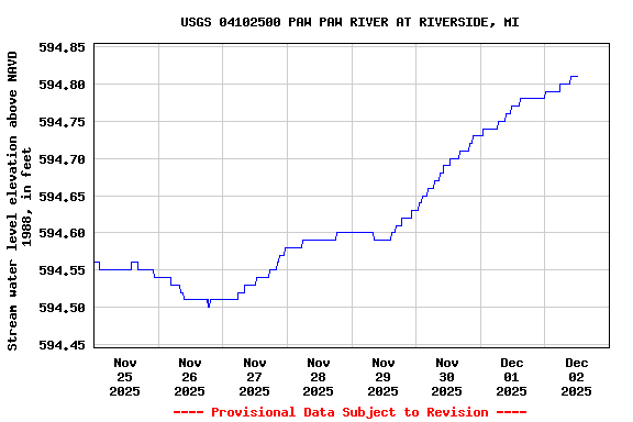 Graph of  Stream water level elevation above NAVD 1988, in feet
