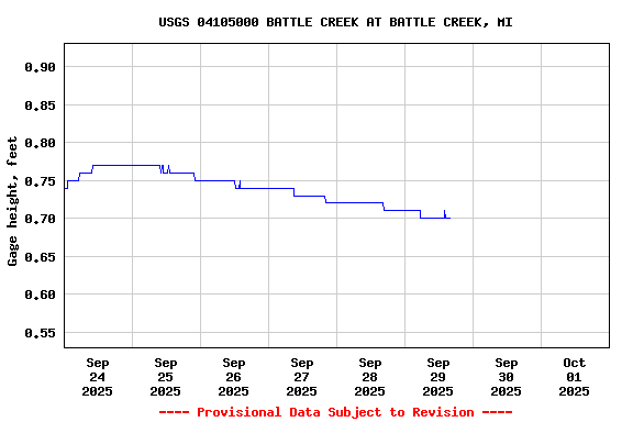 Graph of  Gage height, feet
