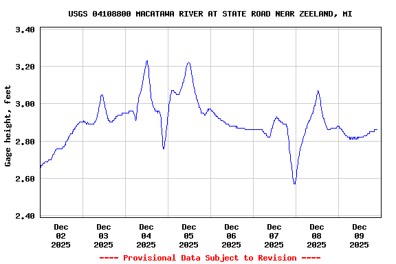 Graph of  Gage height, feet