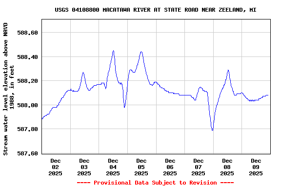 Graph of  Stream water level elevation above NAVD 1988, in feet