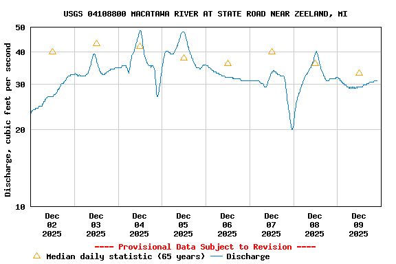 Graph of  Discharge, cubic feet per second