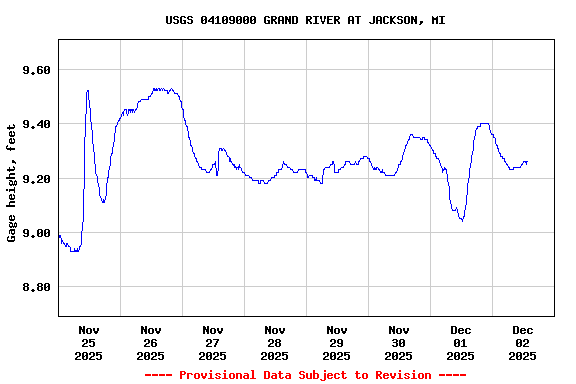 Graph of  Gage height, feet