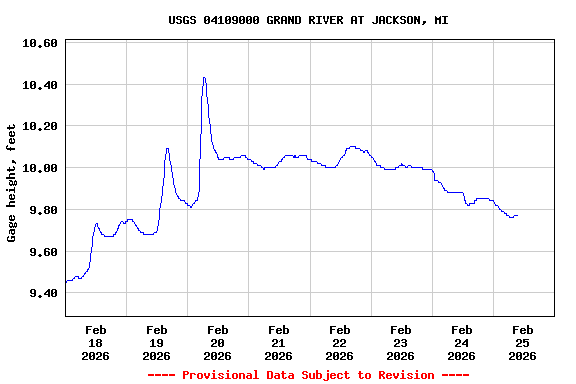 Graph of  Gage height, feet