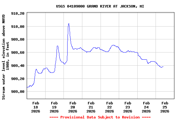 Graph of  Stream water level elevation above NAVD 1988, in feet