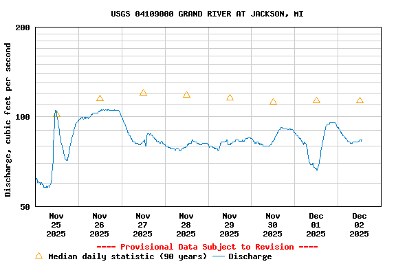 Graph of  Discharge, cubic feet per second
